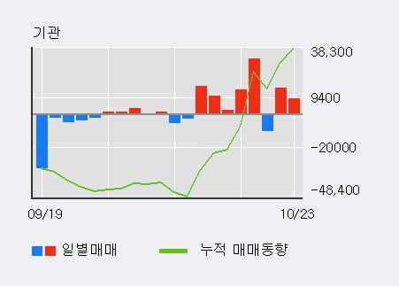 [한경로보뉴스] '자화전자' 5% 이상 상승, 최근 5일간 기관 대량 순매수
