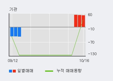 [한경로보뉴스] '디에스티' 상한가↑ 도달, 기관 3일 연속 순매수(159주)