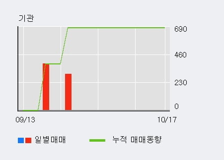 [한경로보뉴스] '네패스' 10% 이상 상승, 전일보다 거래량 증가. 전일 232% 수준