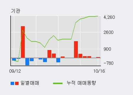 [한경로보뉴스] '조아제약' 10% 이상 상승, 대형 증권사 매수 창구 상위에 등장 - 미래에셋, NH투자 등