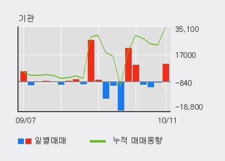 [한경로보뉴스] '백산' 5% 이상 상승, 전일 기관 대량 순매수