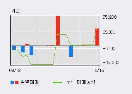 [한경로보뉴스] '바른손이앤에이' 15% 이상 상승, 전일 기관 대량 순매수