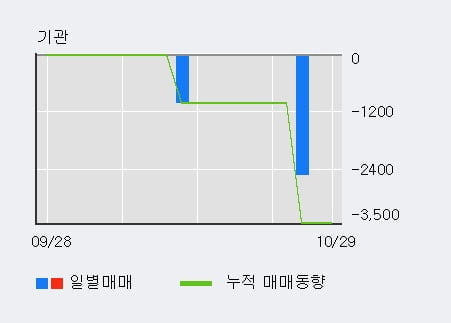 [한경로보뉴스] 'SCI평가정보' 10% 이상 상승, 주가 5일 이평선 상회, 단기·중기 이평선 역배열