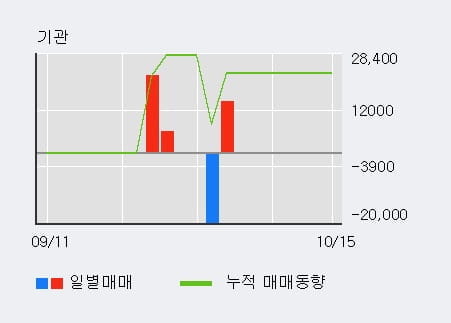 [한경로보뉴스] '씨티젠' 10% 이상 상승, 전일 외국인 대량 순매수