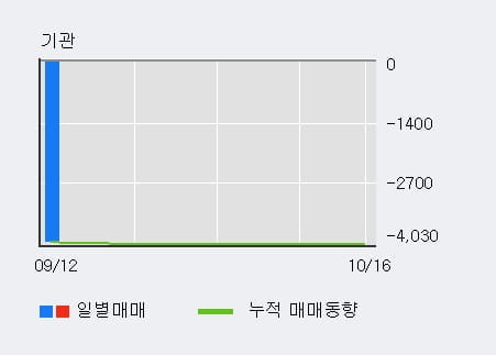 [한경로보뉴스] '리노스' 10% 이상 상승, 대형 증권사 매수 창구 상위에 등장 - 미래에셋, NH투자 등