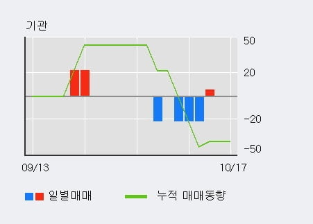 [한경로보뉴스] 'SG&G' 10% 이상 상승, 대형 증권사 매수 창구 상위에 등장 - 미래에셋, NH투자 등