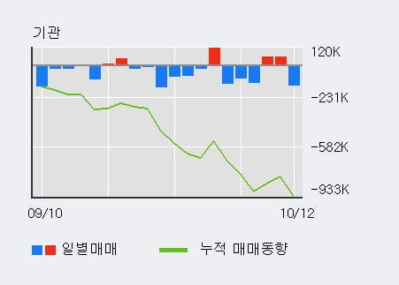 [한경로보뉴스] '대우조선해양' 52주 신고가 경신, 전일 외국인 대량 순매수