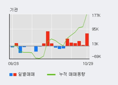 [한경로보뉴스] '한미반도체' 5% 이상 상승, 전일 기관 대량 순매수