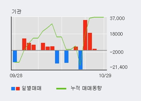 [한경로보뉴스] '대아티아이' 10% 이상 상승, 외국인 6일 연속 순매수(263.4만주)