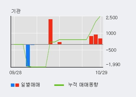 [한경로보뉴스] '오르비텍' 10% 이상 상승, 전일 외국인 대량 순매수