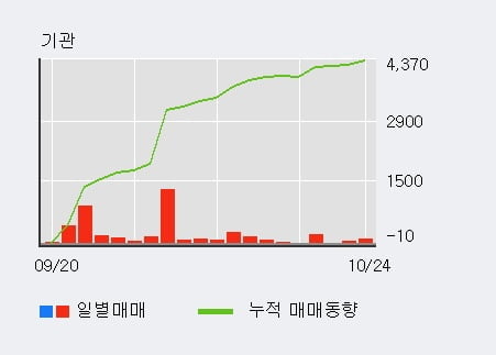 [한경로보뉴스] '유니온머티리얼' 5% 이상 상승, 기관 4일 연속 순매수(391주)