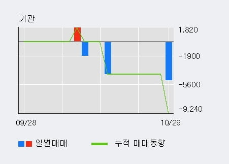 [한경로보뉴스] '대동스틸' 10% 이상 상승, 외국계 증권사 창구의 거래비중 7% 수준