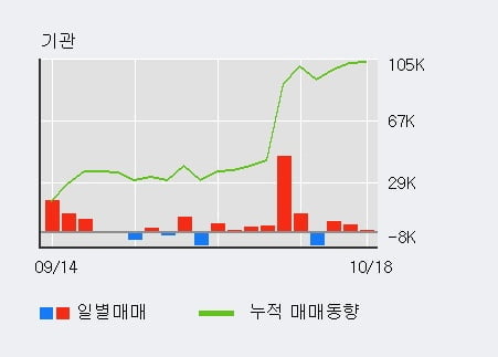 [한경로보뉴스] '인트론바이오' 10% 이상 상승, 기관 3일 연속 순매수(1.1만주)