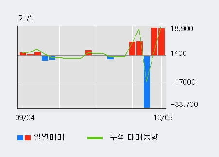 [한경로보뉴스] '아이크래프트' 10% 이상 상승, 전일 기관 대량 순매수