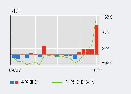 [한경로보뉴스] '아이리버' 10% 이상 상승, 기관 5일 연속 순매수(16.0만주)