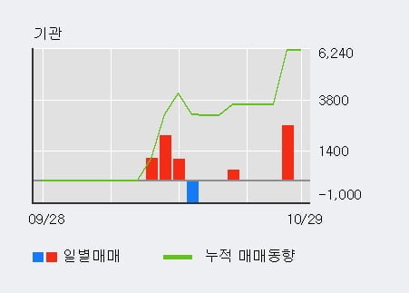 [한경로보뉴스] '엘비세미콘' 10% 이상 상승, 전일 외국인 대량 순매수