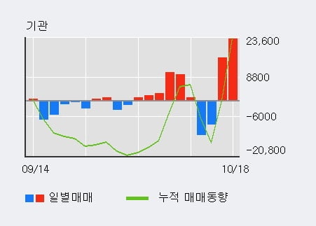 [한경로보뉴스] '게임빌' 10% 이상 상승, 전일 기관 대량 순매수