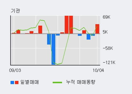 [한경로보뉴스] '서울옥션' 52주 신고가 경신, 전일 외국인 대량 순매수