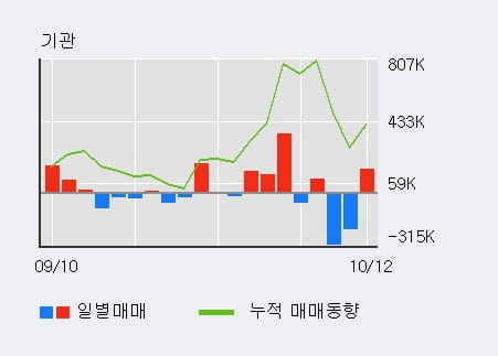 [한경로보뉴스] '현대로템' 5% 이상 상승, 전일 기관 대량 순매수