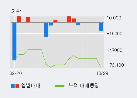 [한경로보뉴스] '에코마이스터' 10% 이상 상승, 개장 직후 거래 활발 전일 51% 수준