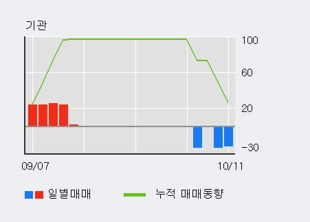 [한경로보뉴스] '지엔코' 10% 이상 상승, 전일 외국인 대량 순매수