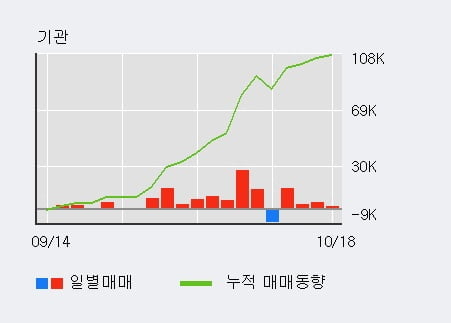 [한경로보뉴스] '라이트론' 10% 이상 상승, 기관 4일 연속 순매수(2.4만주)