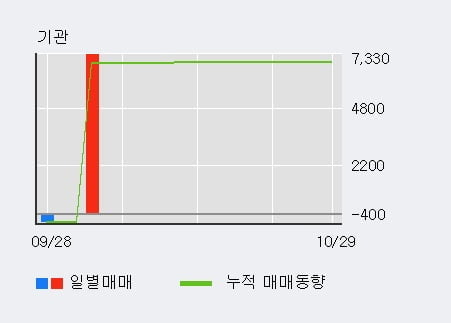 [한경로보뉴스] '하이스틸' 5% 이상 상승, 기관 7일 연속 순매수(7,343주)
