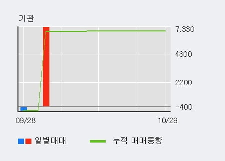 [한경로보뉴스] '하이스틸' 5% 이상 상승, 외국인, 기관 각각 3일, 9일 연속 순매수