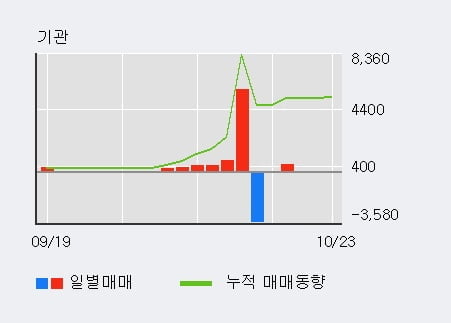 [한경로보뉴스] '로체시스템즈' 20% 이상 상승, 대형 증권사 매수 창구 상위에 등장 - 미래에셋, 하나금융 등