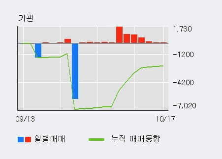 [한경로보뉴스] '코아스' 5% 이상 상승, 최근 3일간 외국인 대량 순매수
