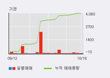 [한경로보뉴스] '유엔젤' 5% 이상 상승, 기관 17일 연속 순매수(3,870주)