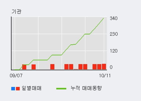 [한경로보뉴스] '삼원테크' 10% 이상 상승, 전일 외국인 대량 순매수