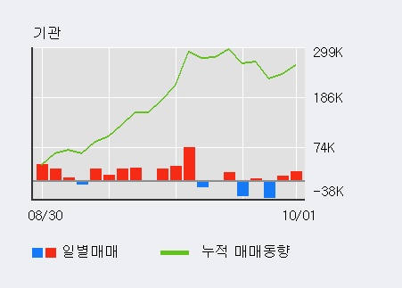 [한경로보뉴스] '세진중공업' 5% 이상 상승, 외국인 4일 연속 순매수(1.4만주)