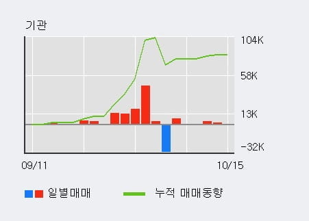 [한경로보뉴스] '유니퀘스트' 5% 이상 상승, 기관 6일 연속 순매수(1.3만주)