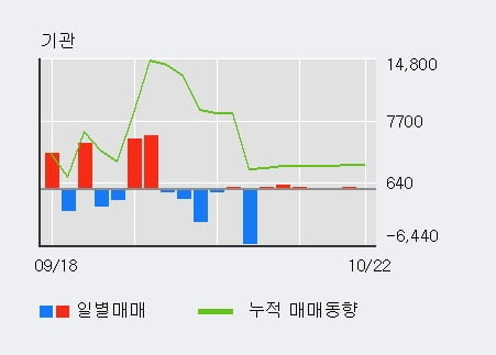 [한경로보뉴스] '사조해표' 5% 이상 상승, 외국인 3일 연속 순매수(2.5만주)