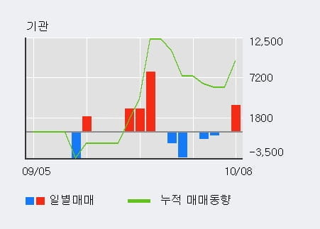 [한경로보뉴스] '투비소프트' 10% 이상 상승, 전일 외국인 대량 순매수