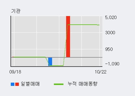 [한경로보뉴스] '에스엔유' 상한가↑ 도달, 외국인 9일 연속 순매수(3.0만주)