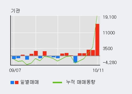 [한경로보뉴스] '모다이노칩' 10% 이상 상승, 전일 기관 대량 순매수