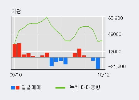 [한경로보뉴스] '일진다이아' 5% 이상 상승, 최근 3일간 기관 대량 순매도