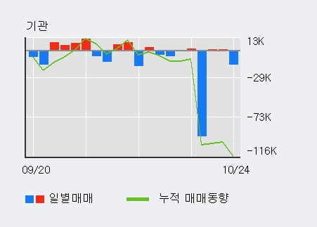 [한경로보뉴스] '동양생명' 5% 이상 상승, 전일 외국인 대량 순매수