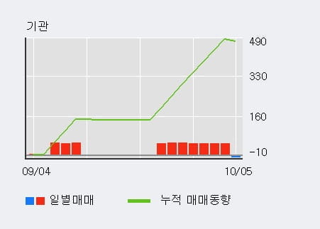 [한경로보뉴스] '삼우엠스' 10% 이상 상승, 전일 외국인 대량 순매수