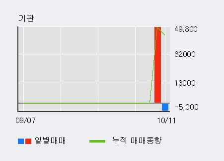 [한경로보뉴스] '인콘' 10% 이상 상승, 최근 3일간 기관 대량 순매수