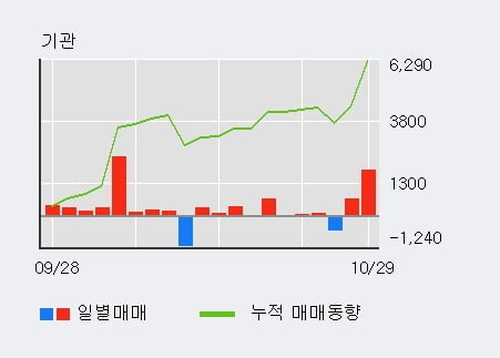 [한경로보뉴스] '엔케이' 5% 이상 상승, 전일 외국인 대량 순매수