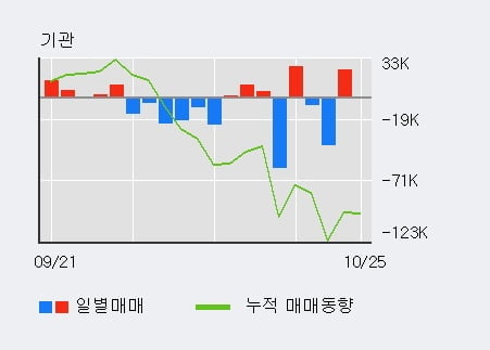[한경로보뉴스] '현대글로비스' 5% 이상 상승, 외국인 5일 연속 순매수(6.8만주)