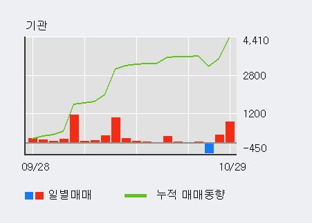 [한경로보뉴스] '평화산업' 5% 이상 상승, 기관 12일 연속 순매수(3,327주)