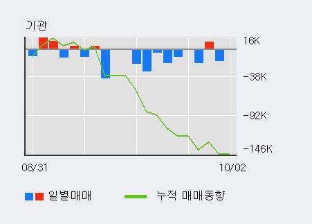 [한경로보뉴스] '노루페인트' 5% 이상 상승, 최근 3일간 외국인 대량 순매수