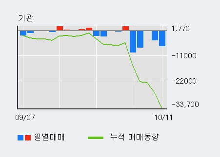 [한경로보뉴스] '아모레퍼시픽우' 5% 이상 상승, 주가 5일 이평선 상회, 단기·중기 이평선 역배열