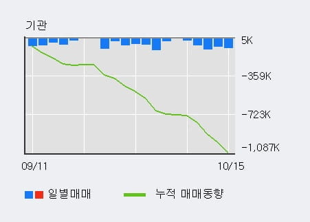 [한경로보뉴스] '티웨이항공' 5% 이상 상승, 이 시간 비교적 거래 활발. 16.8만주 거래중