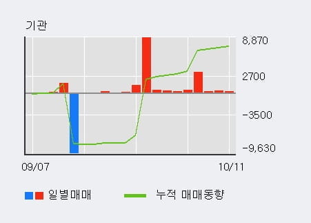 [한경로보뉴스] 'KEC' 5% 이상 상승, 기관 13일 연속 순매수(1.6만주)