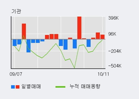 [한경로보뉴스] '후성' 5% 이상 상승, 전일 기관 대량 순매수